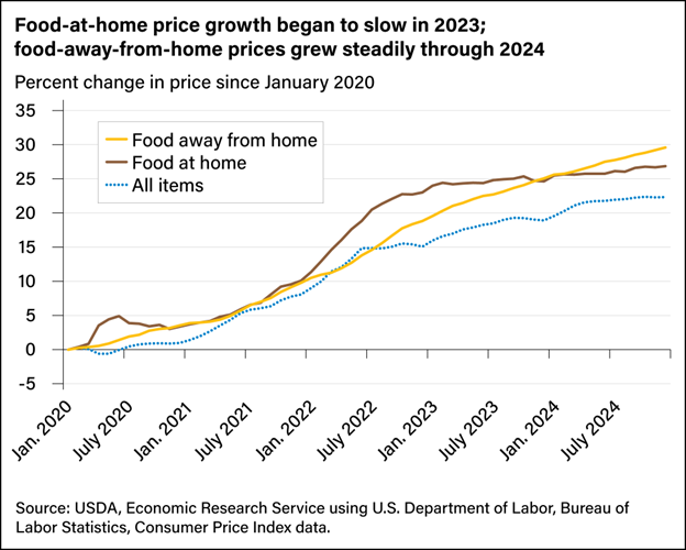 USDA chart of food price changes over recent years
